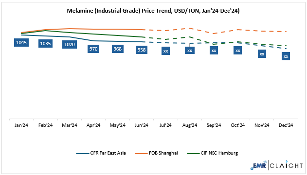 Melamine Price Forecast