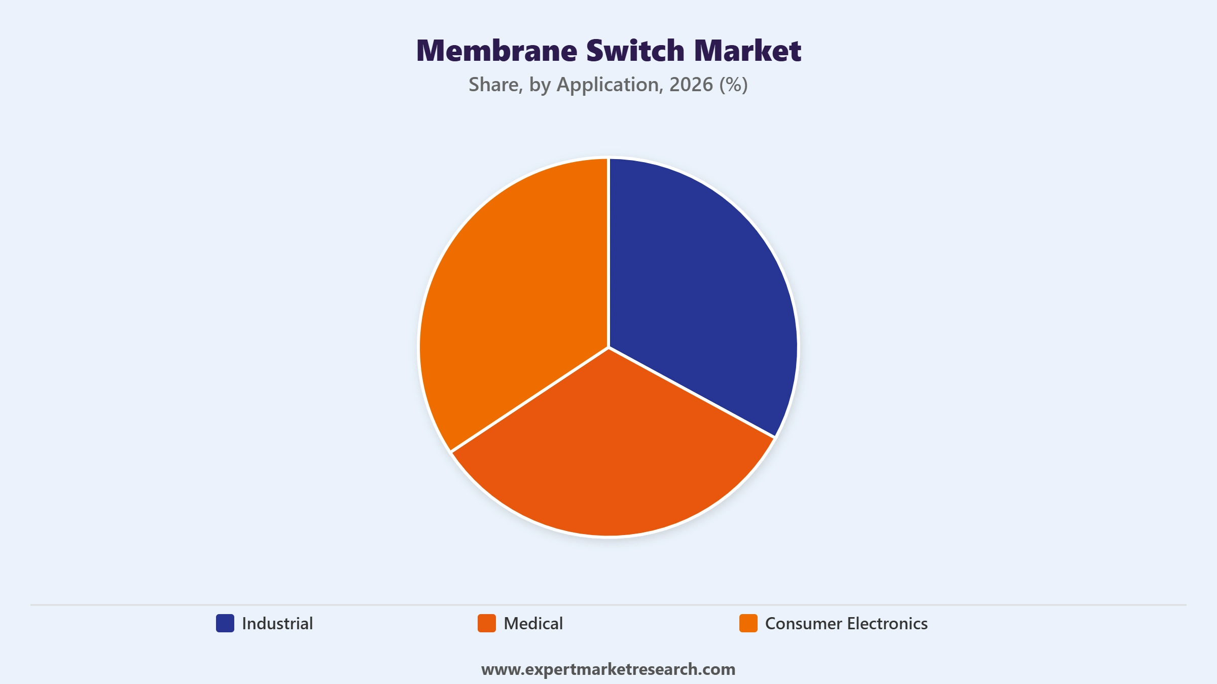 Membrane Switch Market Segment Application