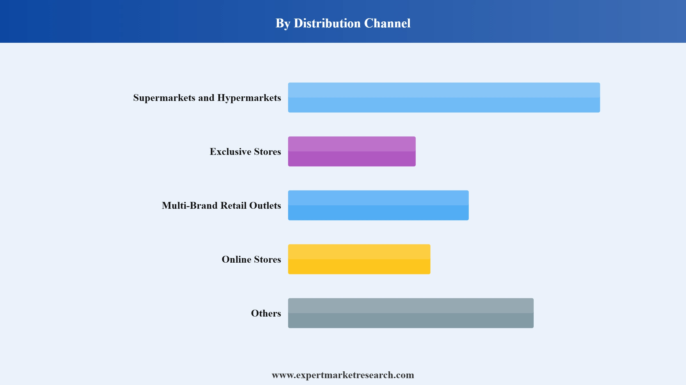 Men's Wear Market Segment Distribution Channel