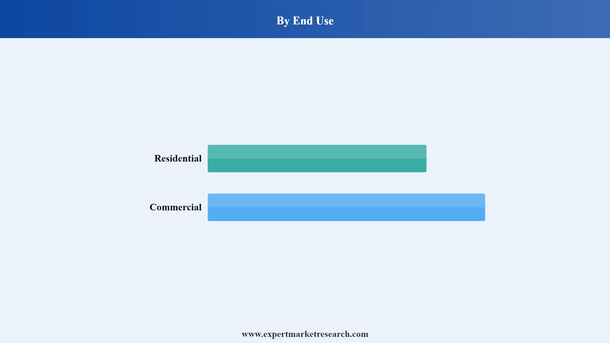 MENA Cement Market Segment End Use