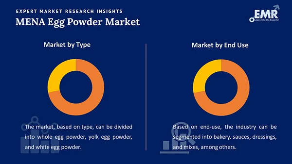Mena Egg Powder Market by Segment