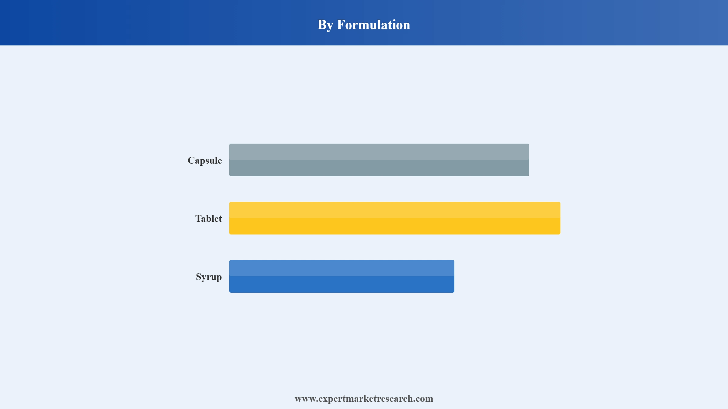 MENA Ethosuximide Market Segment Formulation