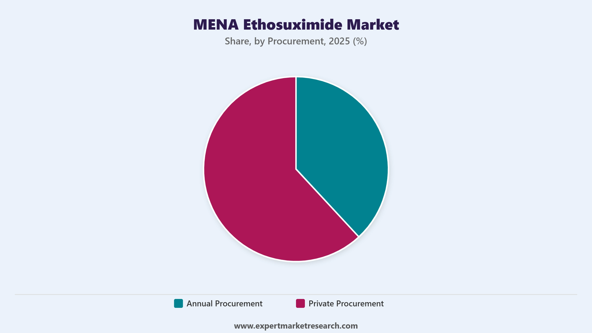 MENA Ethosuximide Market Segment Procurement