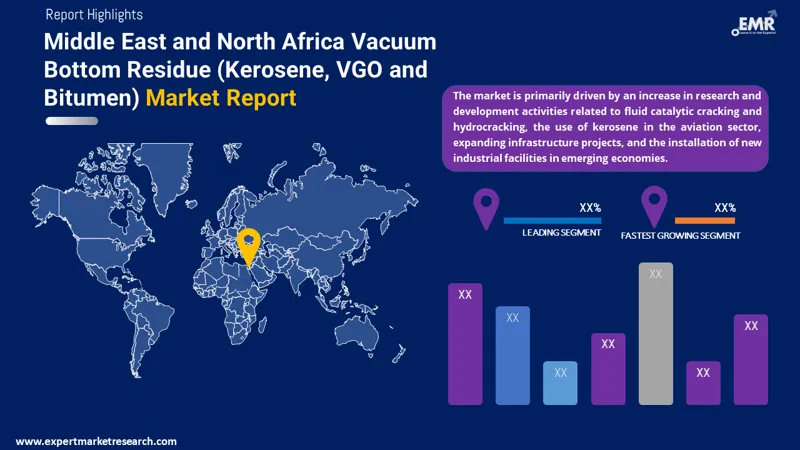 mena vacuum bottom residue market by region