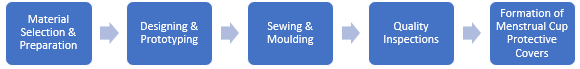 Menstrual Cup Protective Covers Manufacturing Plant Project Report