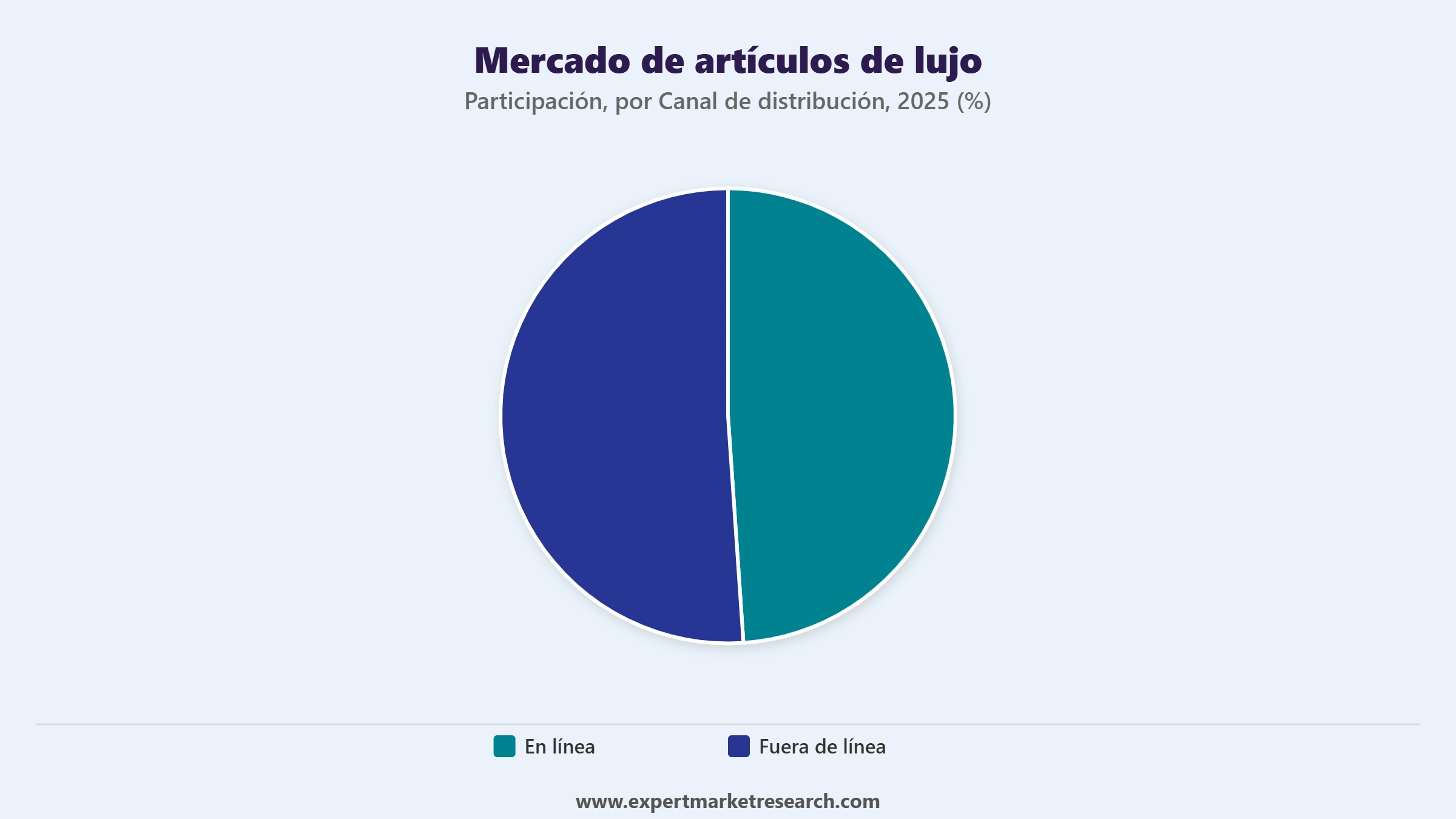 Mercado De Art Culos De Lujo Market Segment Por Canal De Distribuci&oacute;n