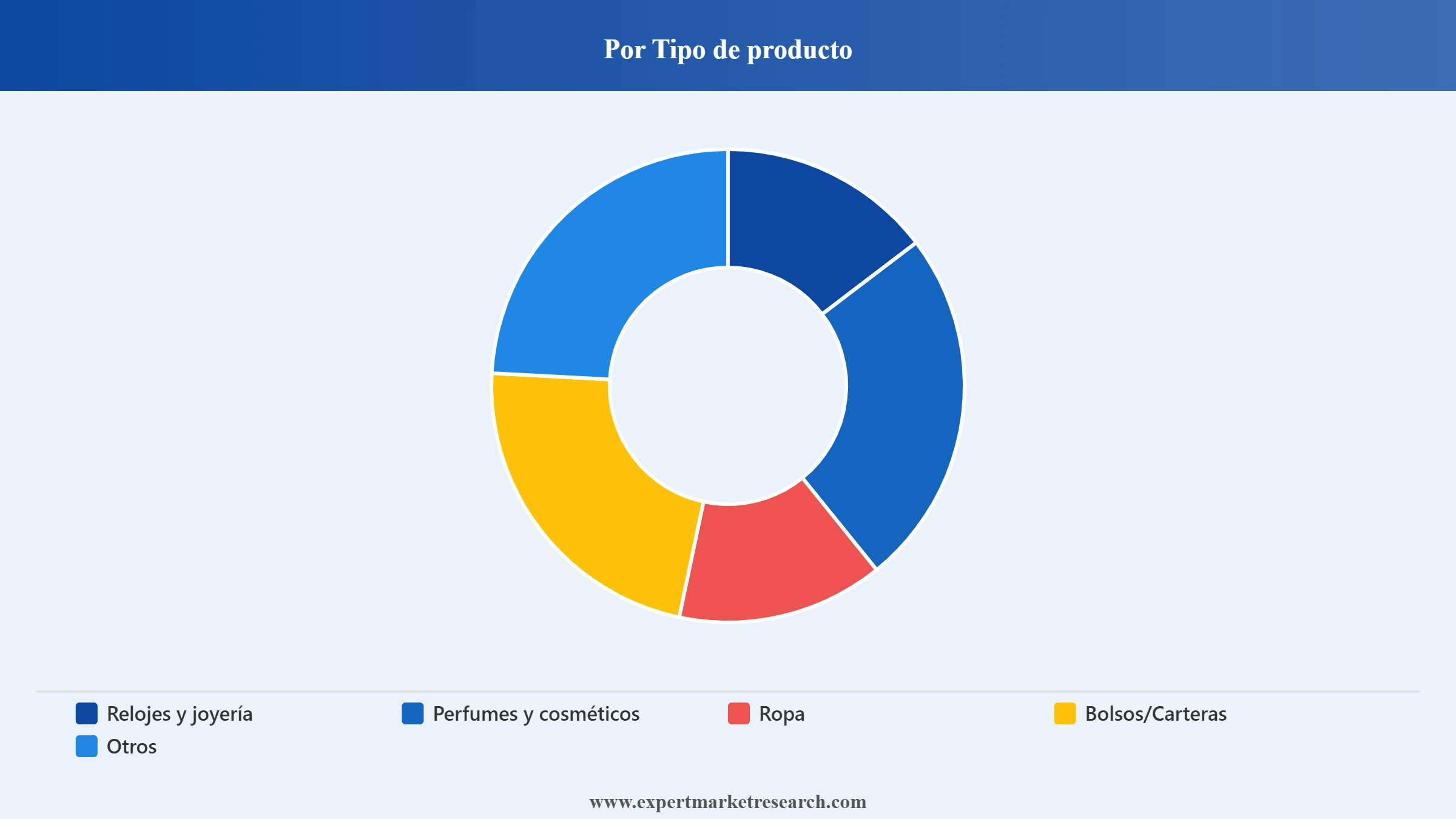Mercado De Art Culos De Lujo Market Segment Por Tipo De Producto