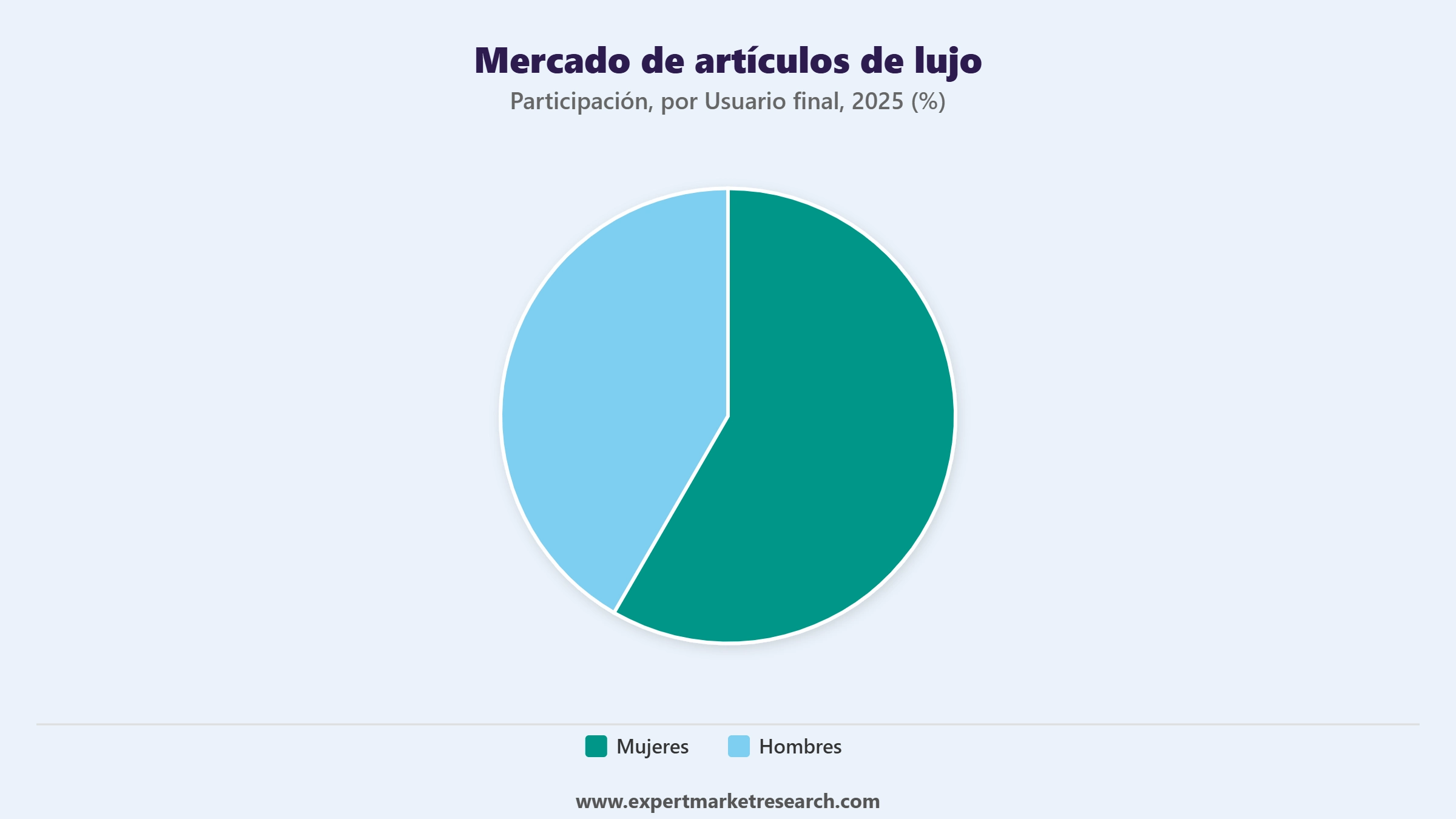 Mercado De Art Culos De Lujo Market Segment Por Usuario Final