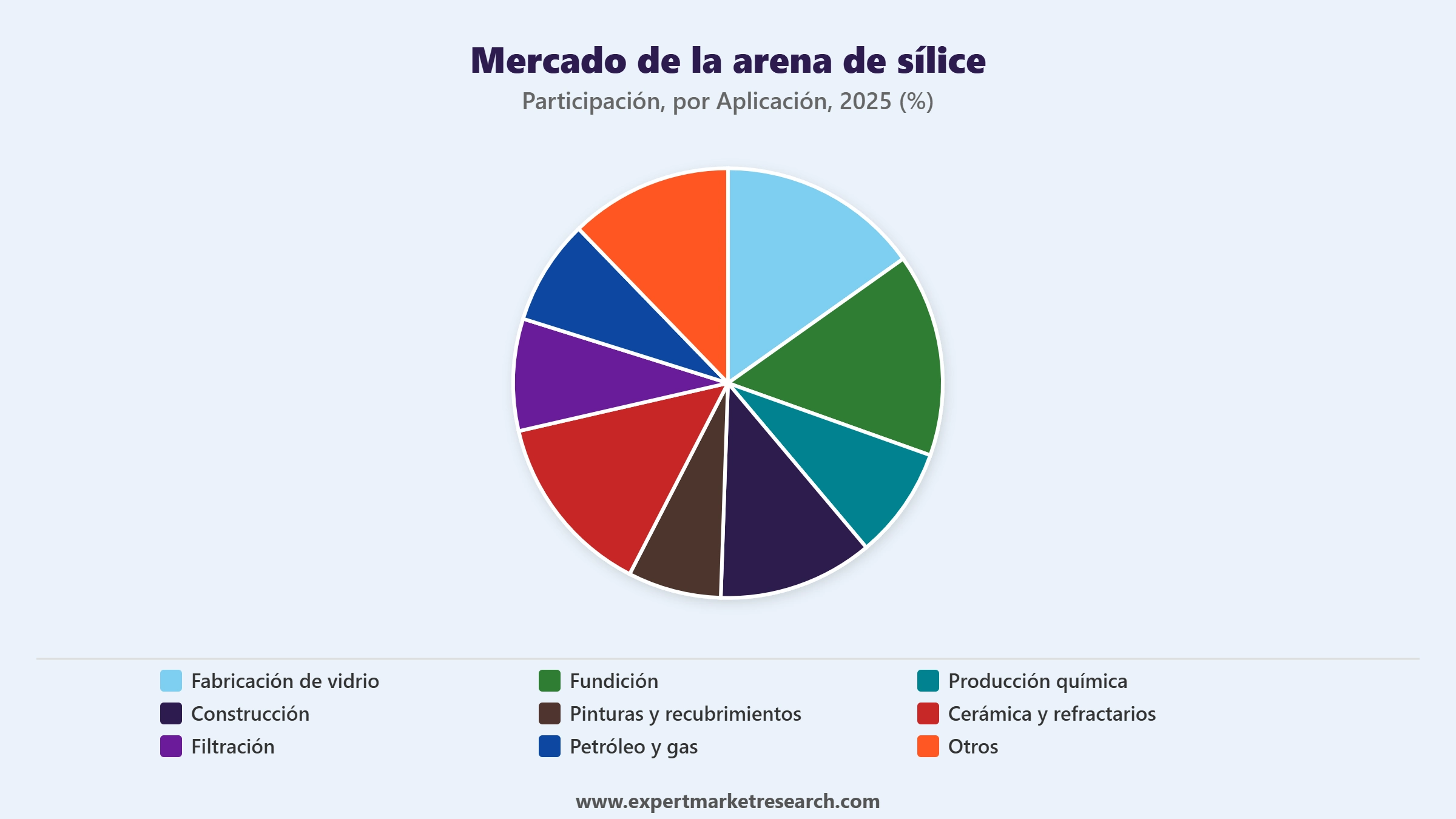 Mercado De La Arena De S Lice Market Segment Por Aplicación