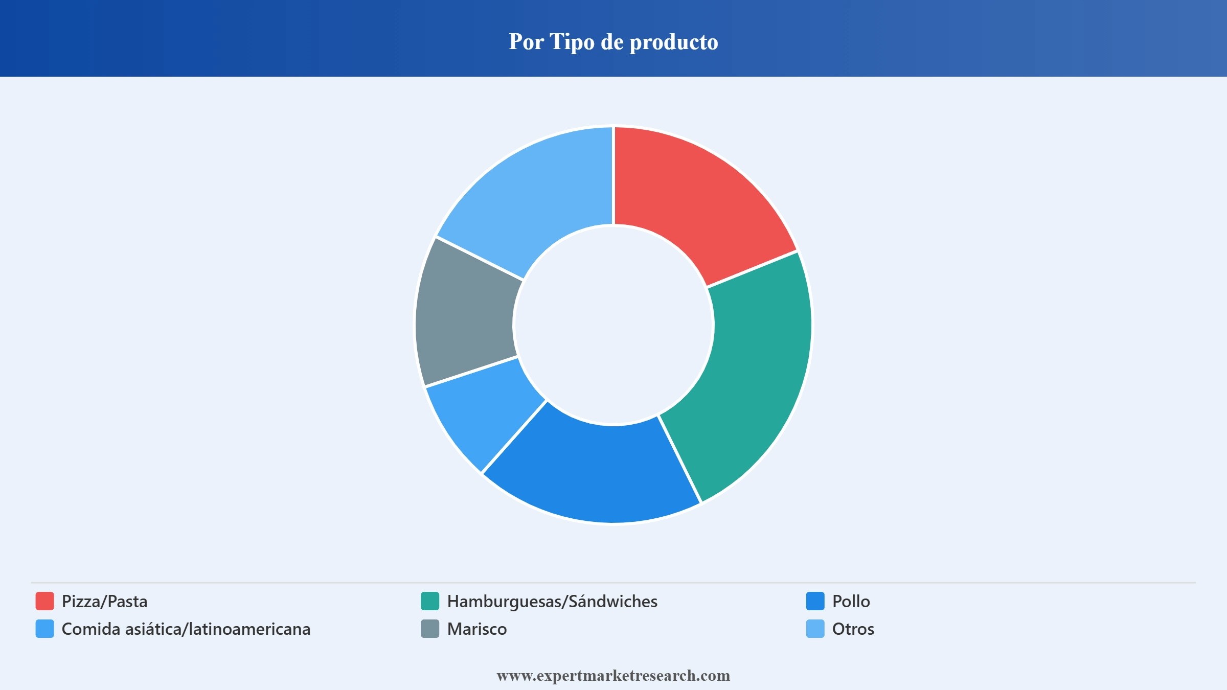 Mercado De La Comida R&aacute;pida Market Segment Por Tipo De Producto