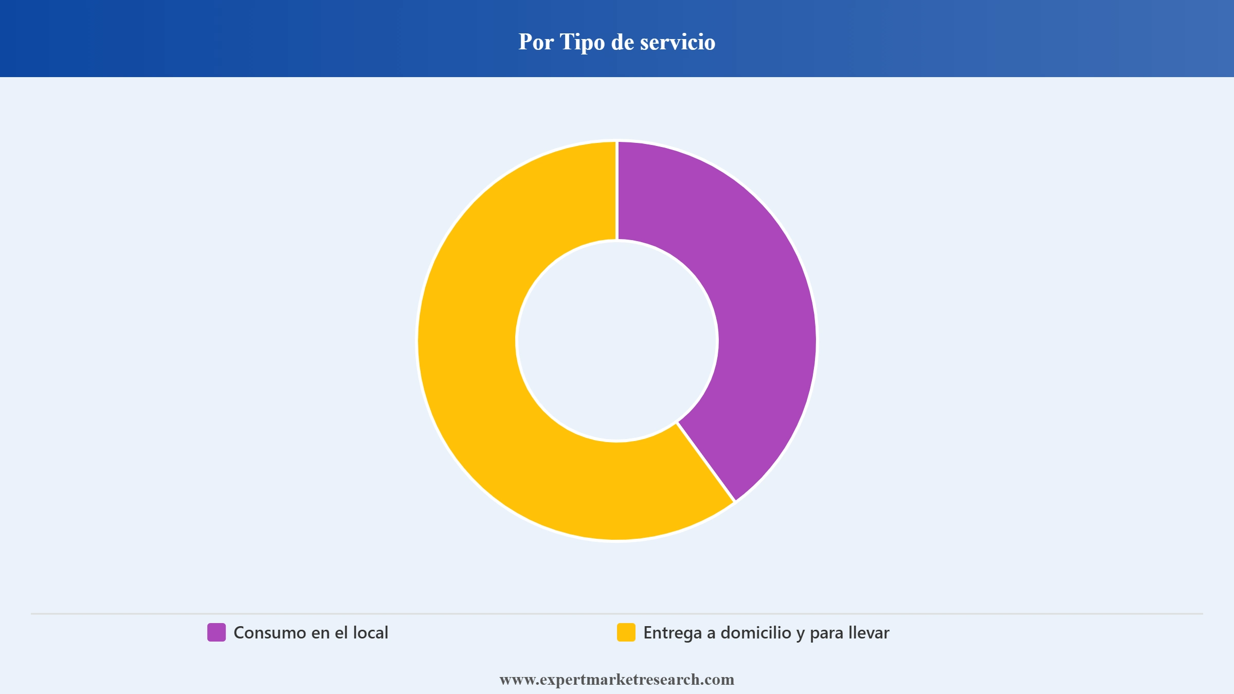 Mercado De La Comida R&aacute;pida Market Segment Por Tipo De Servicio