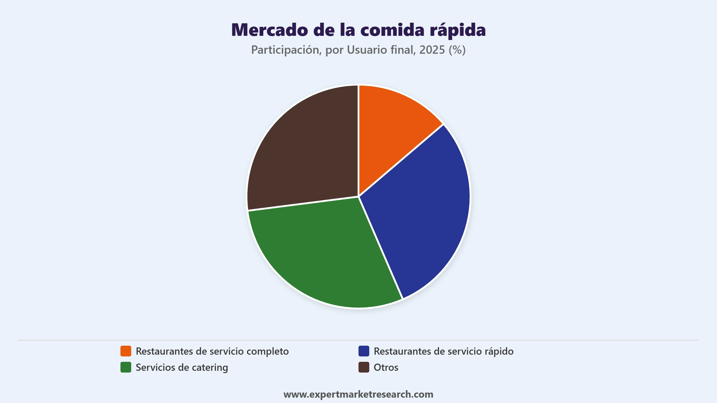 Mercado De La Comida R&aacute;pida Market Segment Por Usuario Final