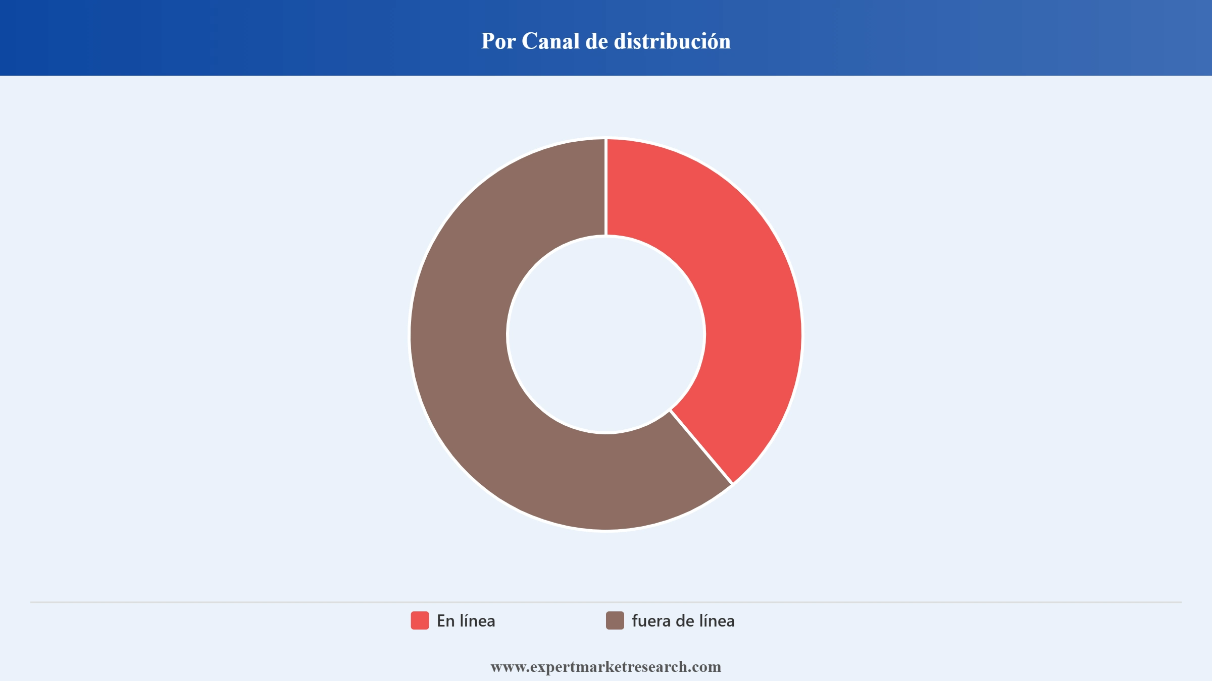 Mercado De Las Consolas De Videojuegos Market Segment Por Canal De Distribuci&oacute;n
