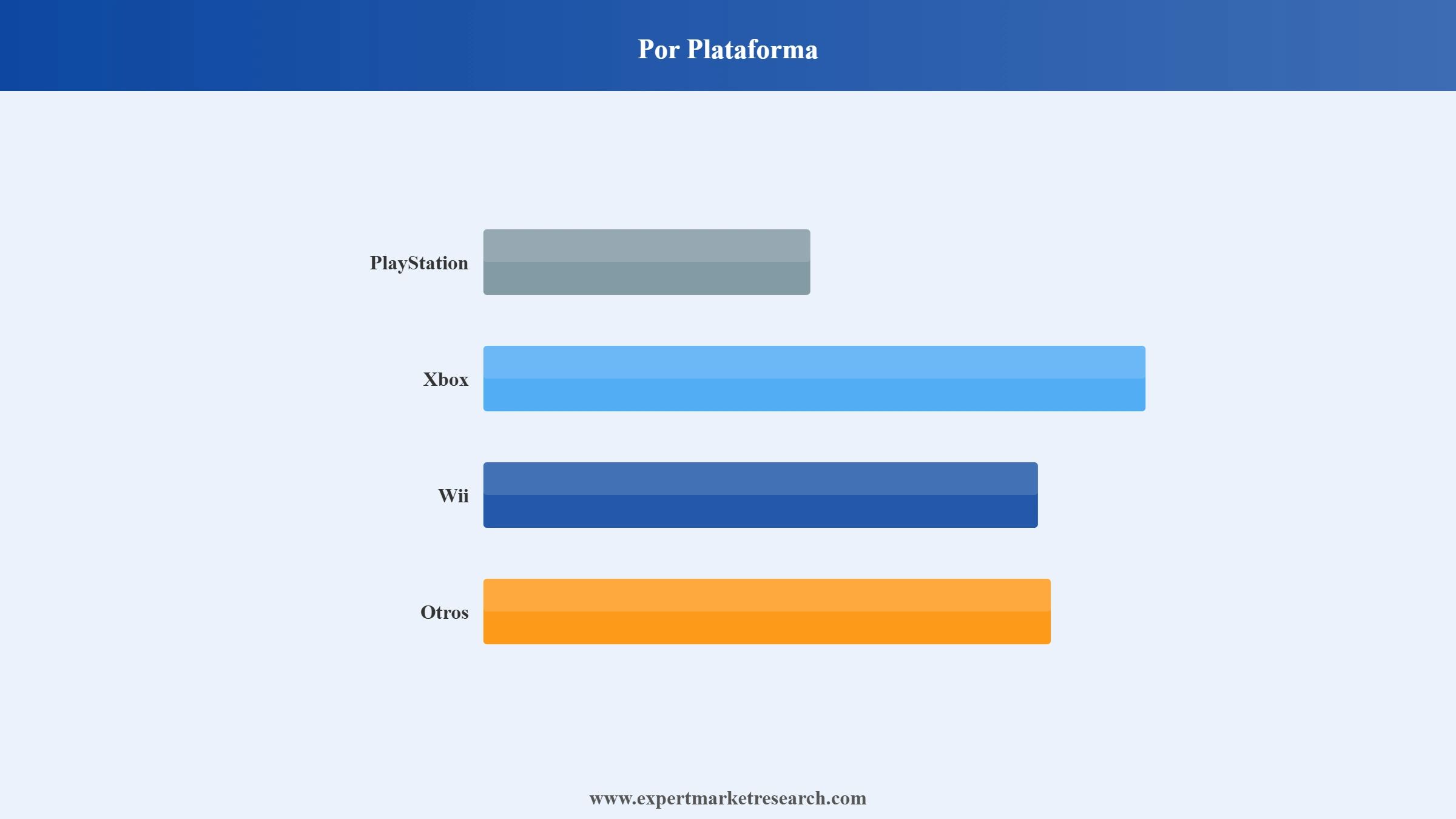 Mercado De Las Consolas De Videojuegos Market Segment Por Plataforma