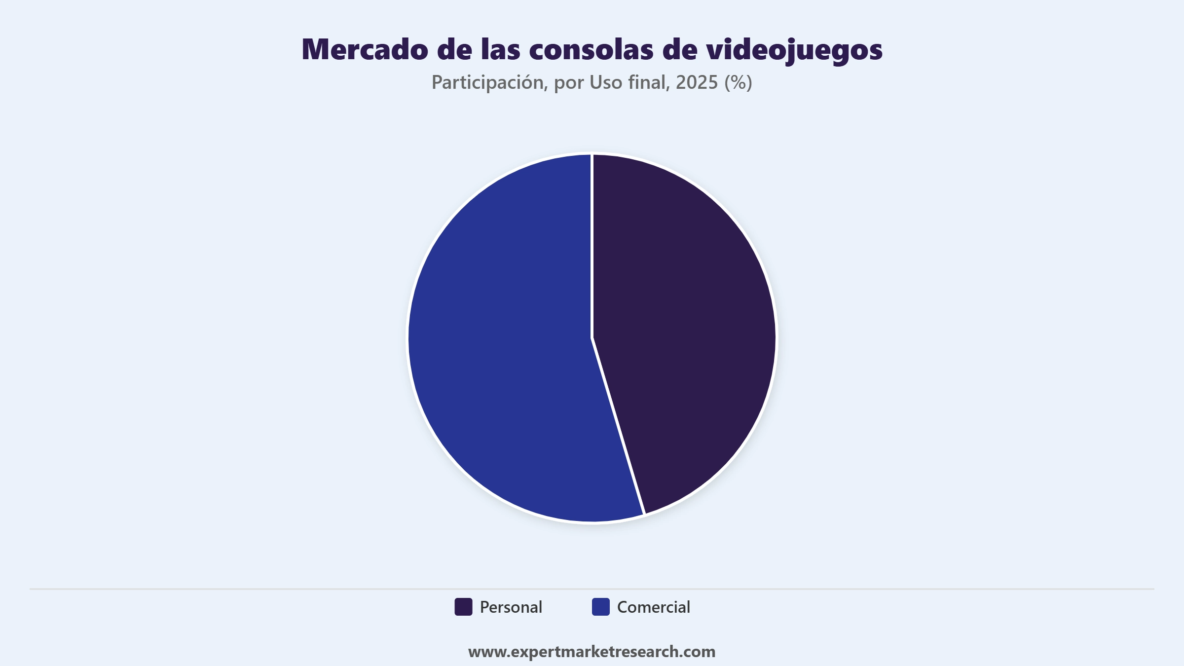 Mercado De Las Consolas De Videojuegos Market Segment Por Uso Final