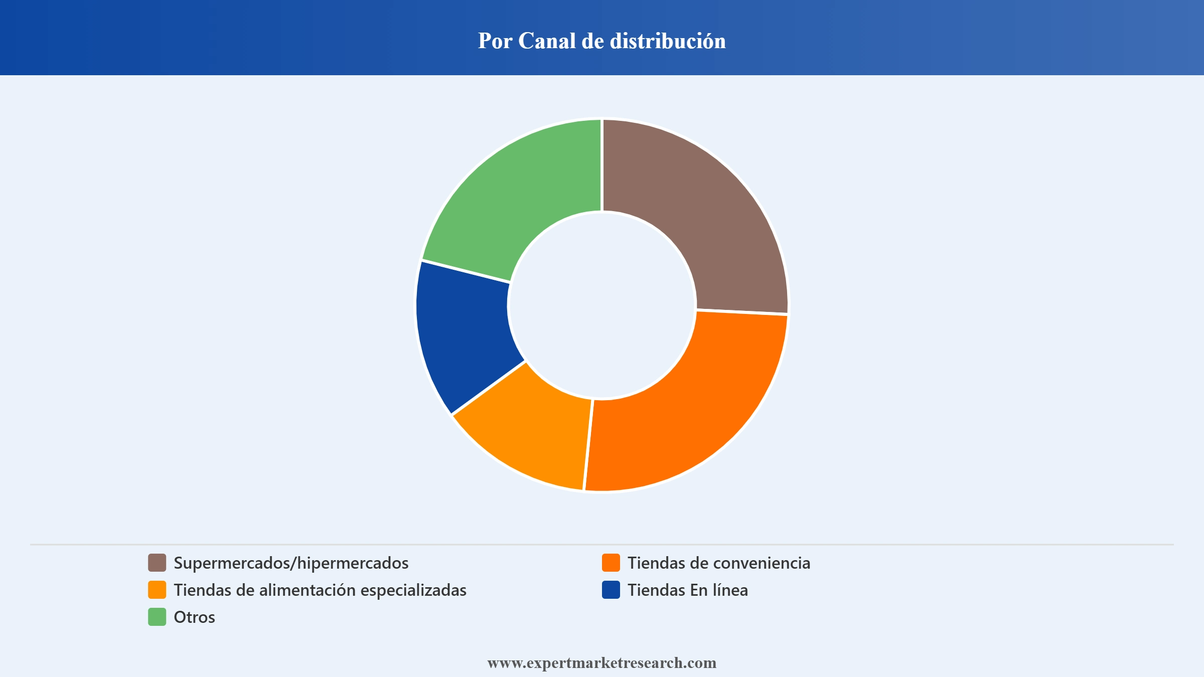 Mercado De Las Patatas Fritas Market Segment Por Canal De Distribuci&oacute;n