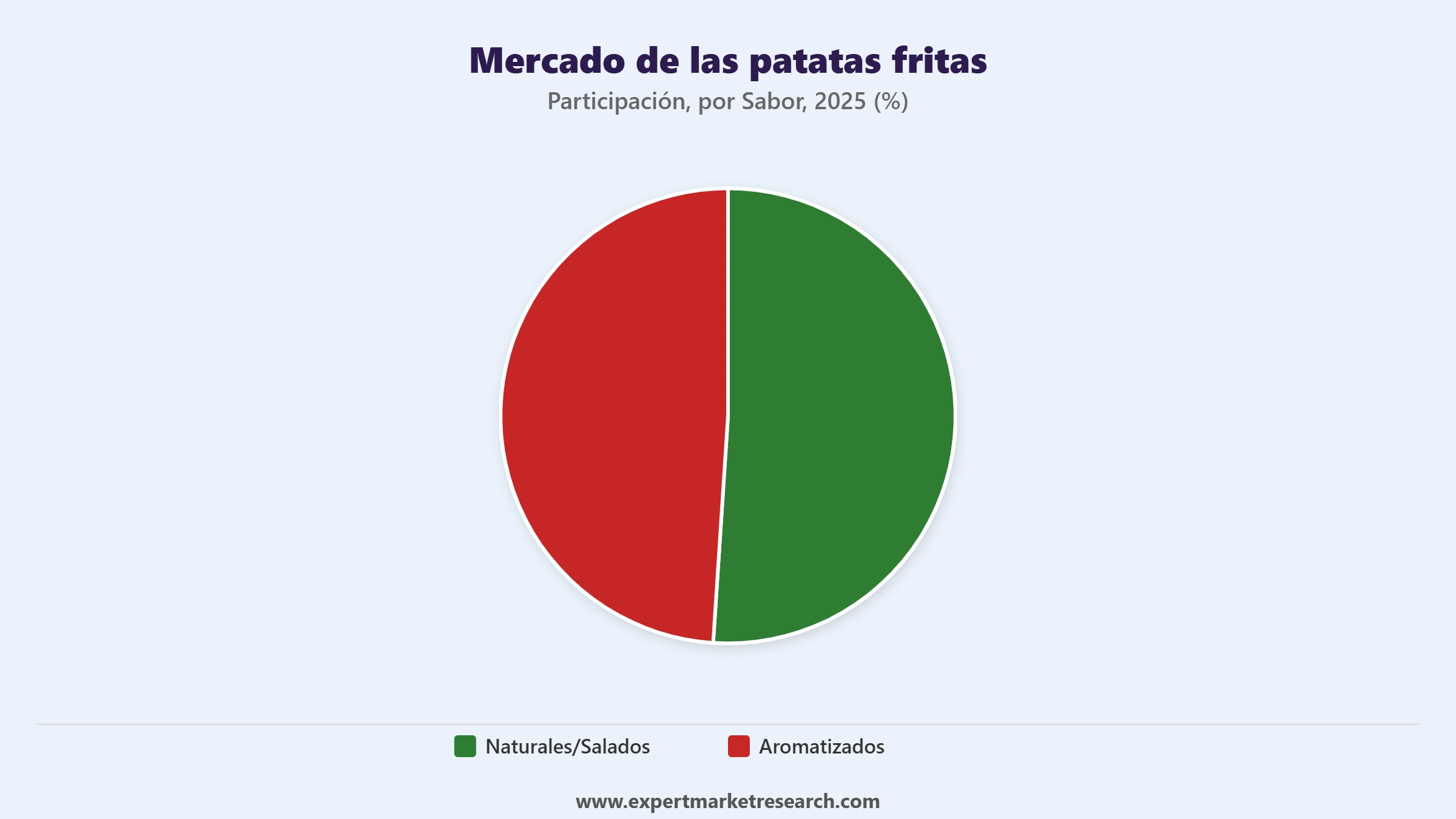 Mercado De Las Patatas Fritas Market Segment Por Sabor