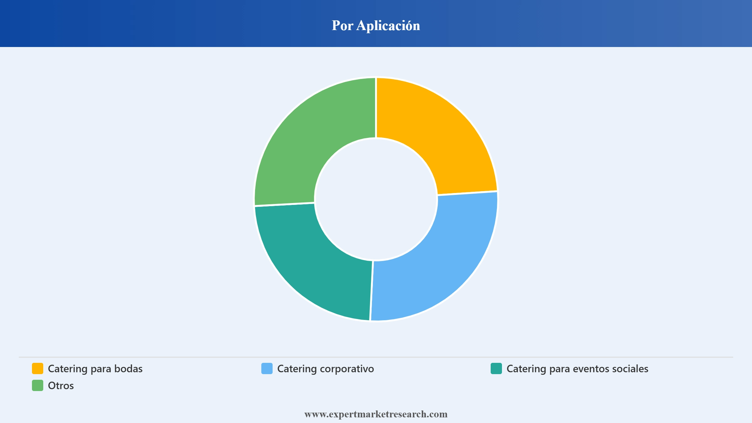 Mercado De Los Servicios De Catering Market Segment Por Aplicaci&oacute;n