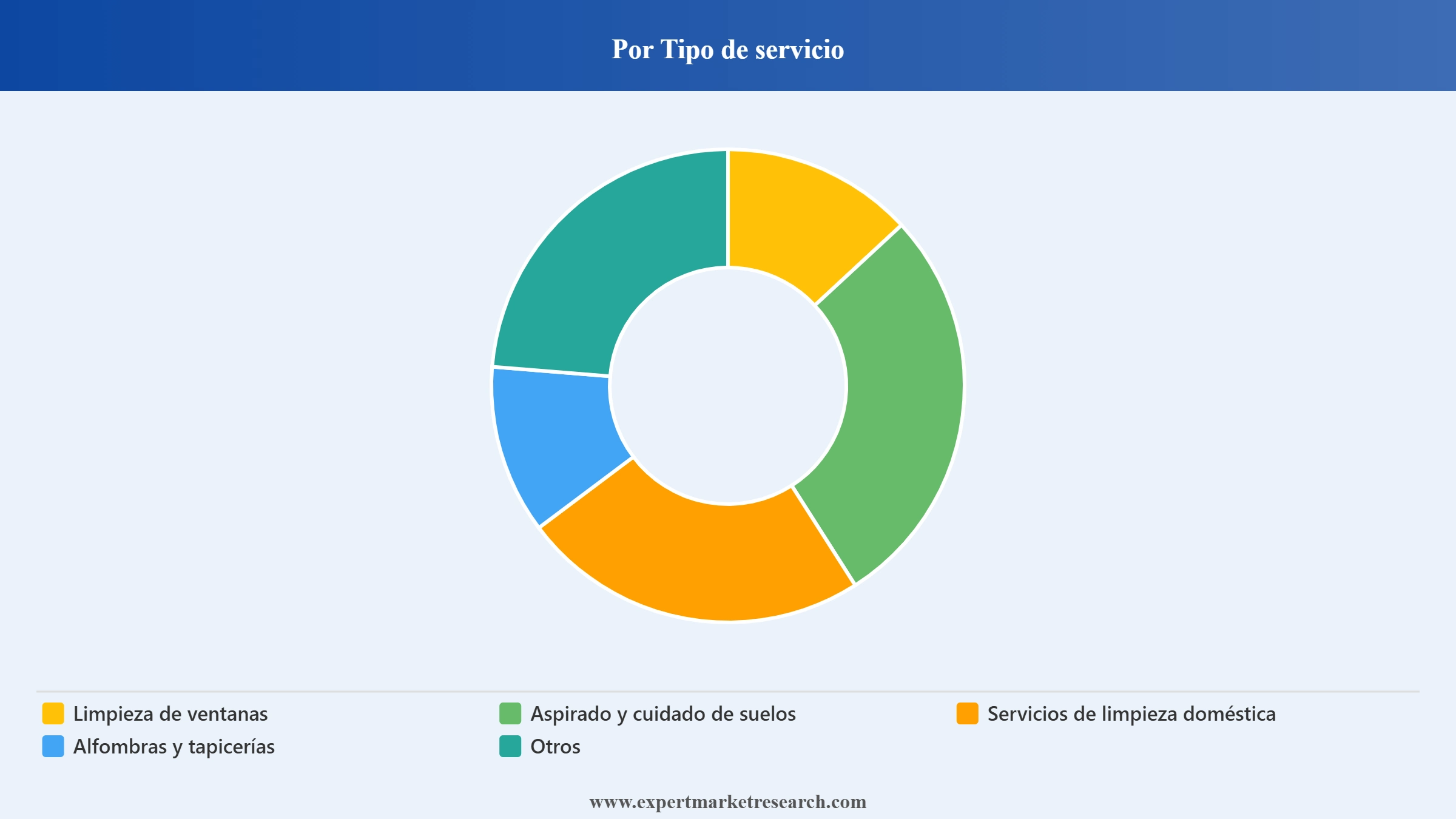 Mercado De Los Servicios De Limpieza Market Segment Por Tipo De Servicio