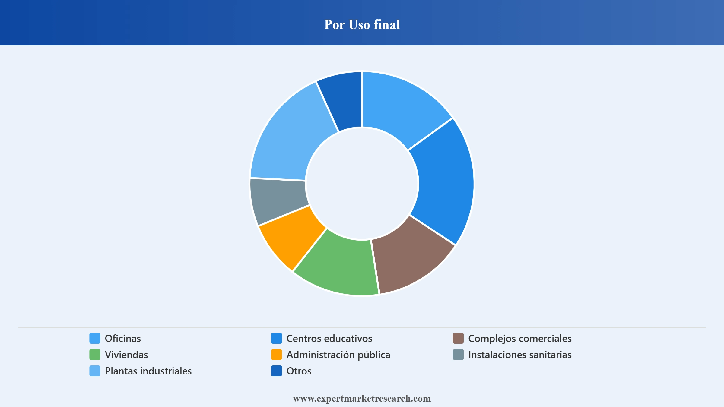 Mercado De Los Servicios De Limpieza Market Segment Por Uso Final