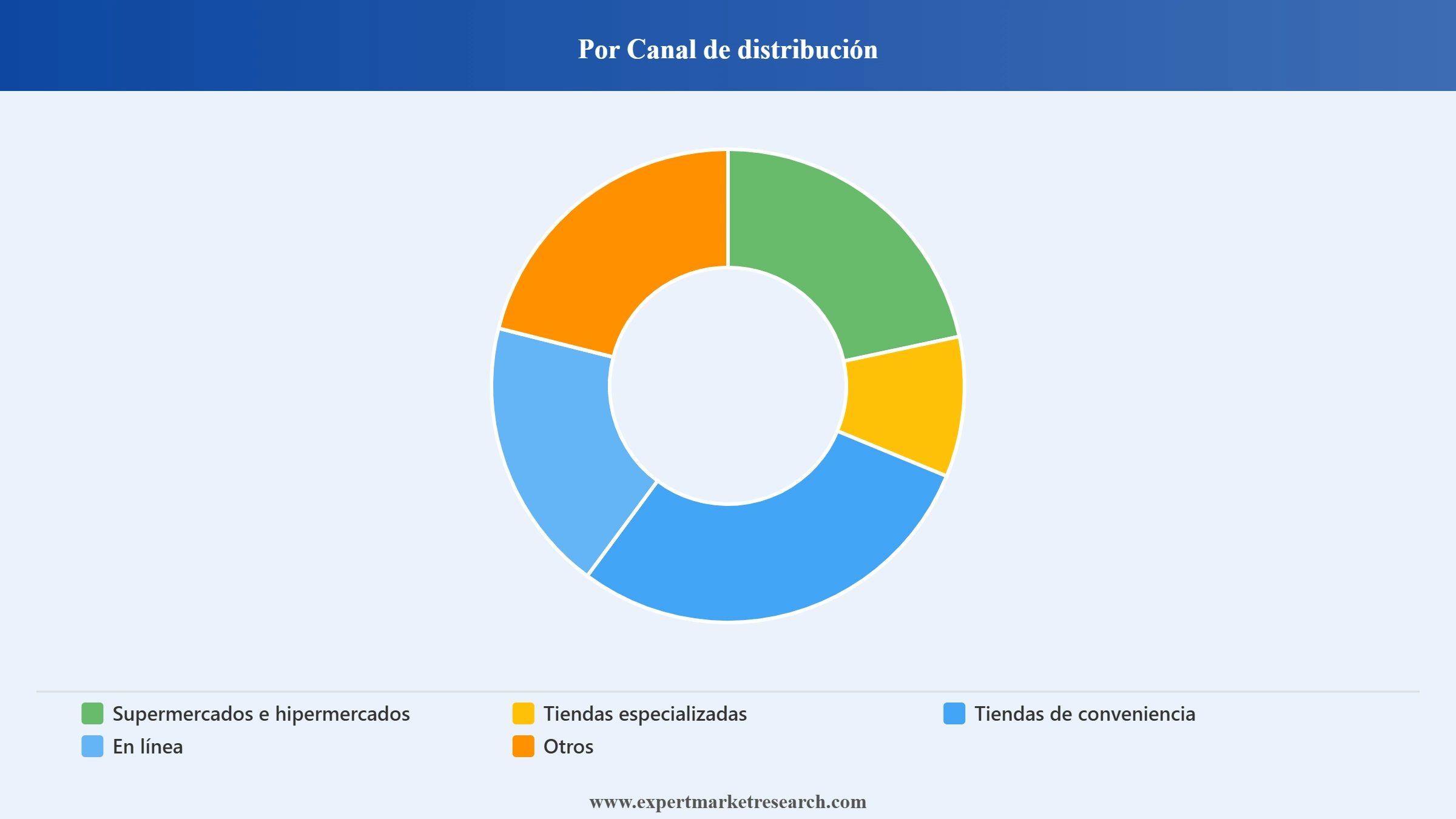 Mercado De Productos De Panader A Market Segment Por Canal De Distribuci&oacute;n