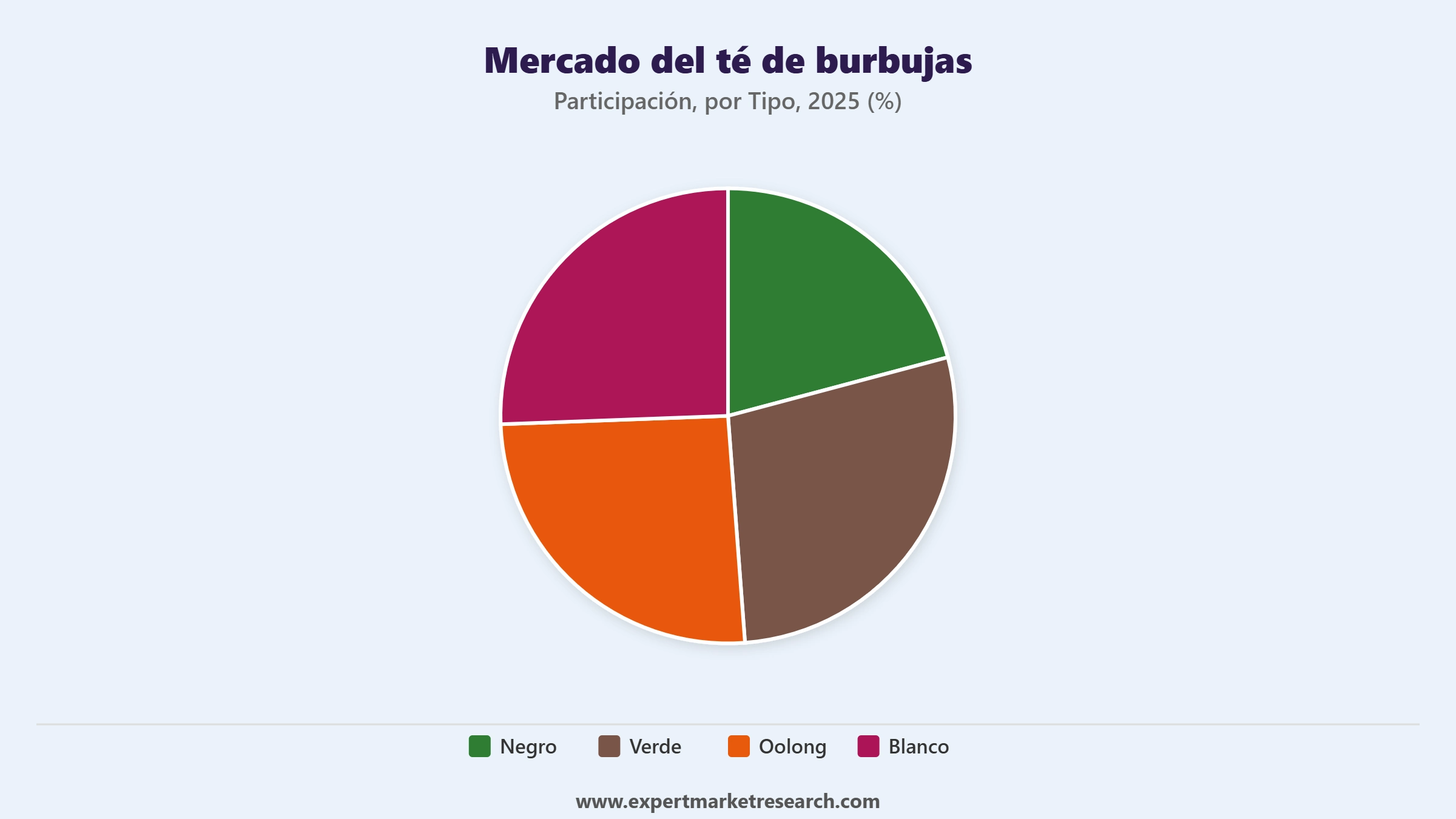 Mercado Del T De Burbujas Market Segment Por Tipo