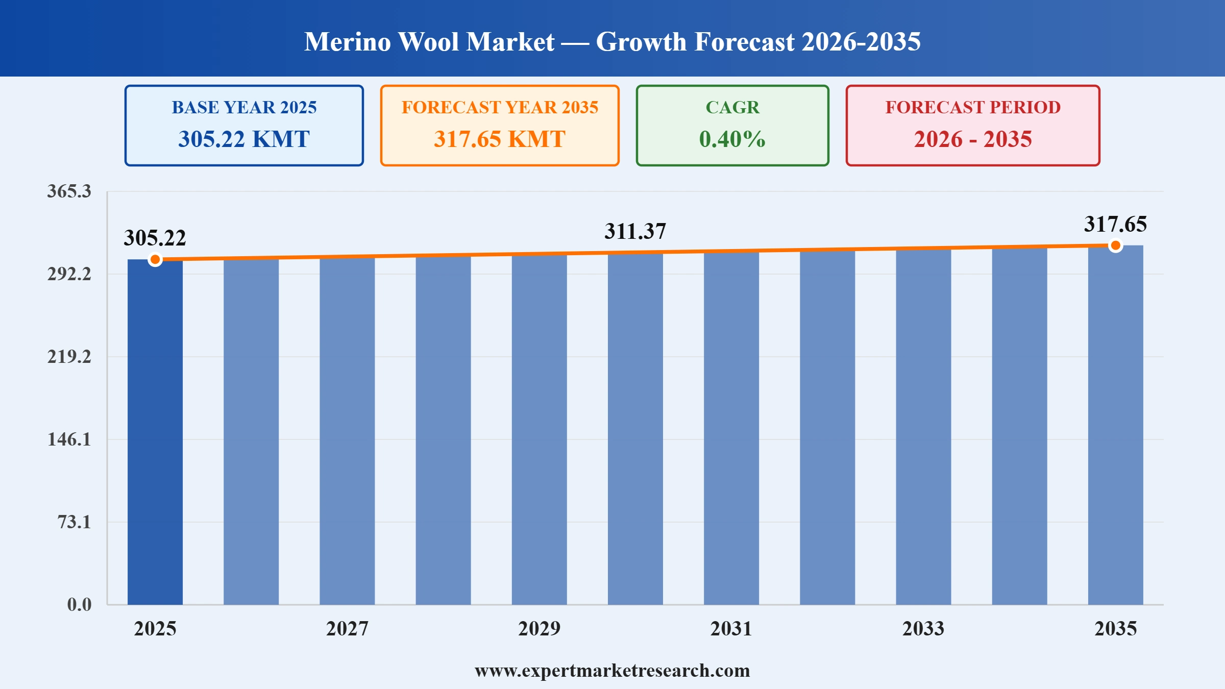 Merino Wool Market Graph