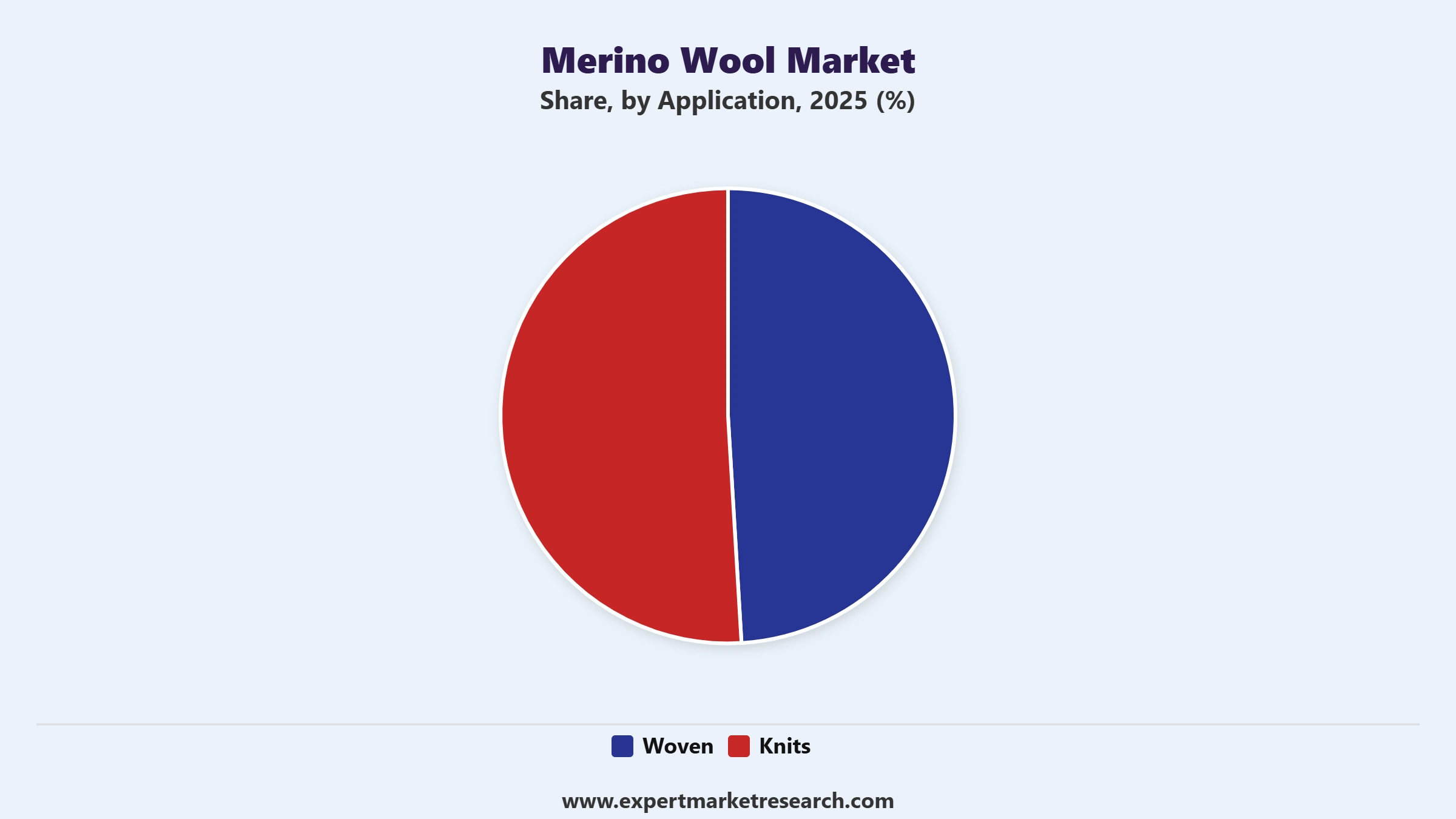 Merino Wool Market Segment Application