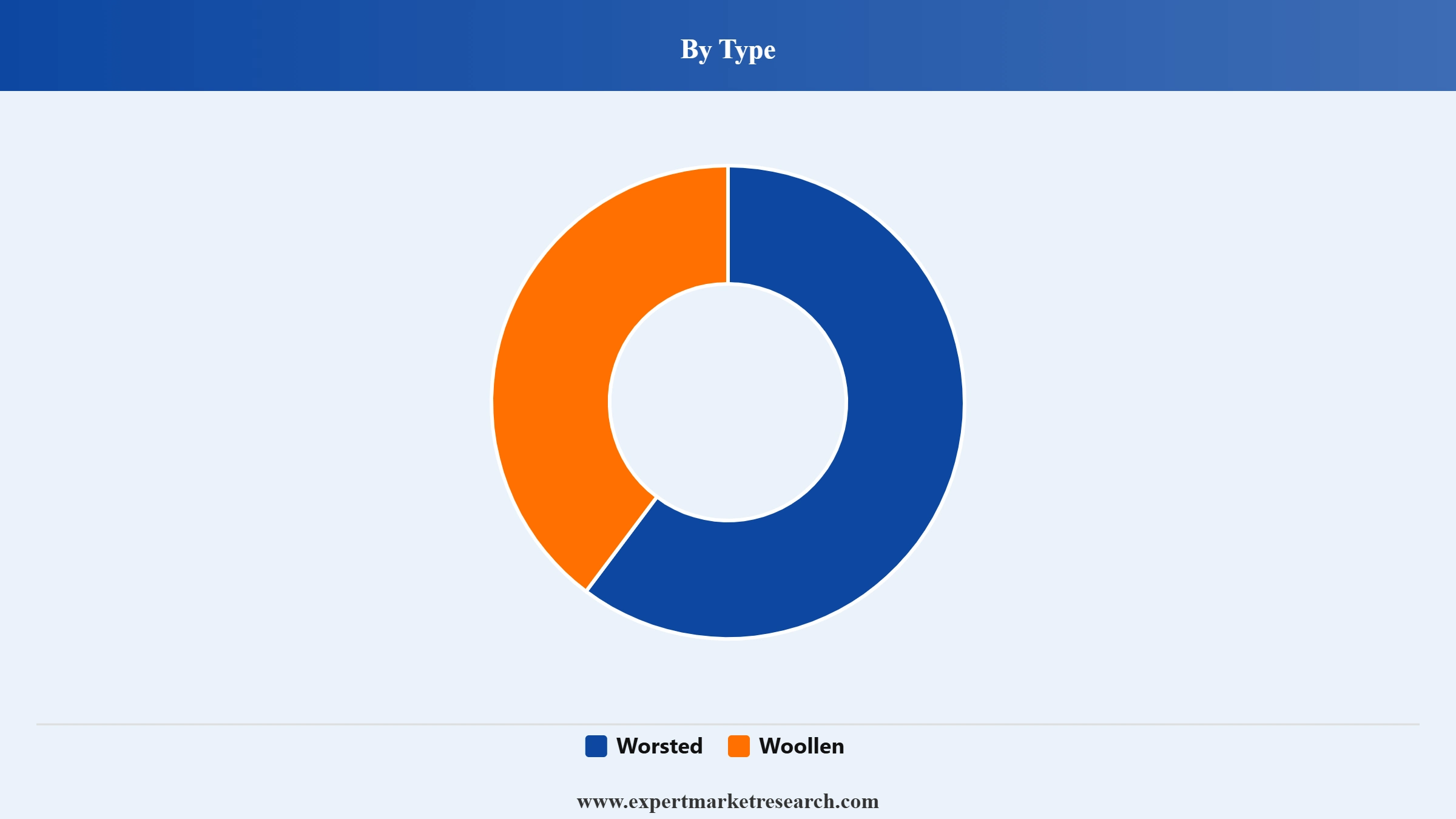 Merino Wool Market Segment Type