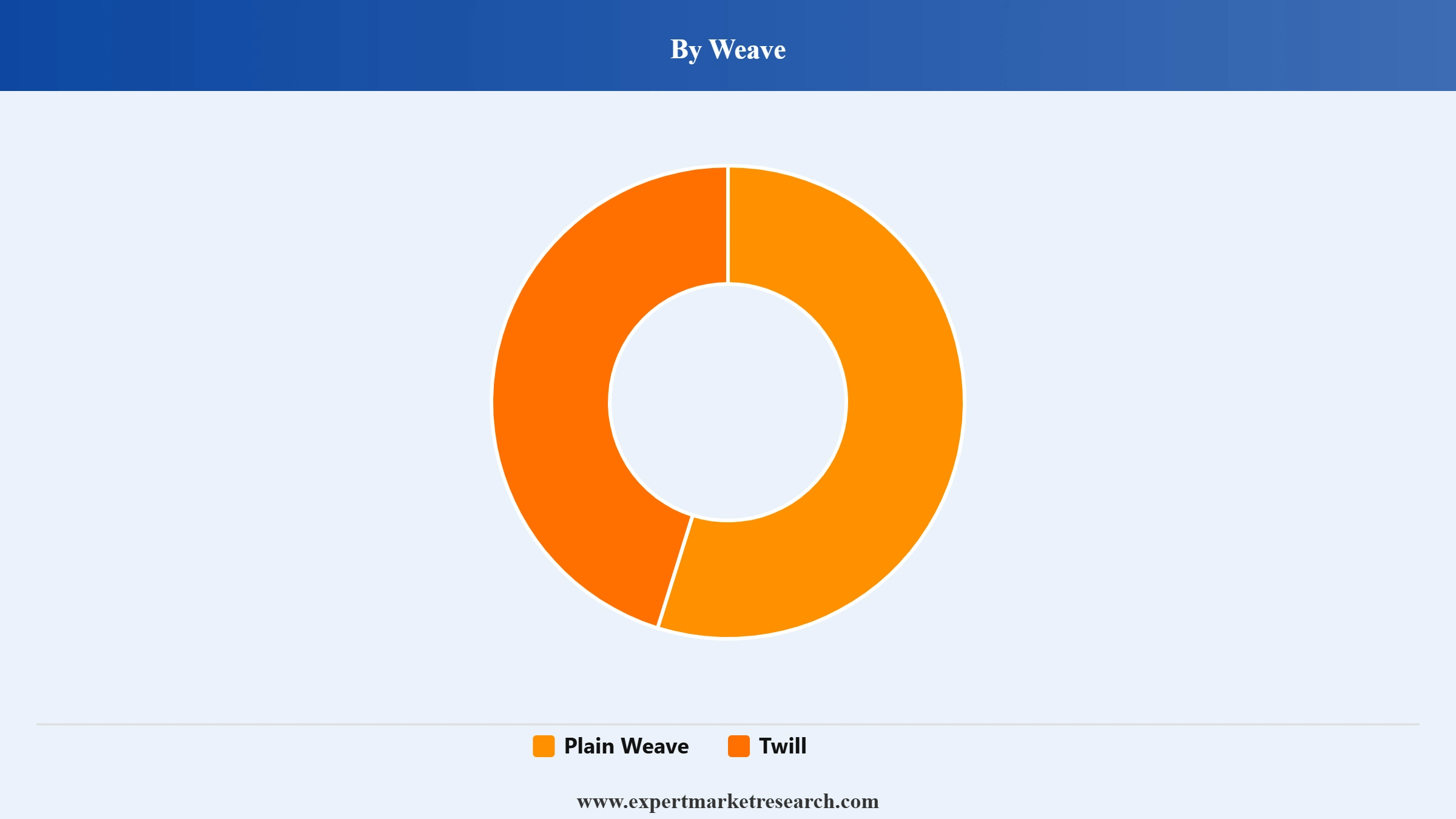 Merino Wool Market Segment Weave