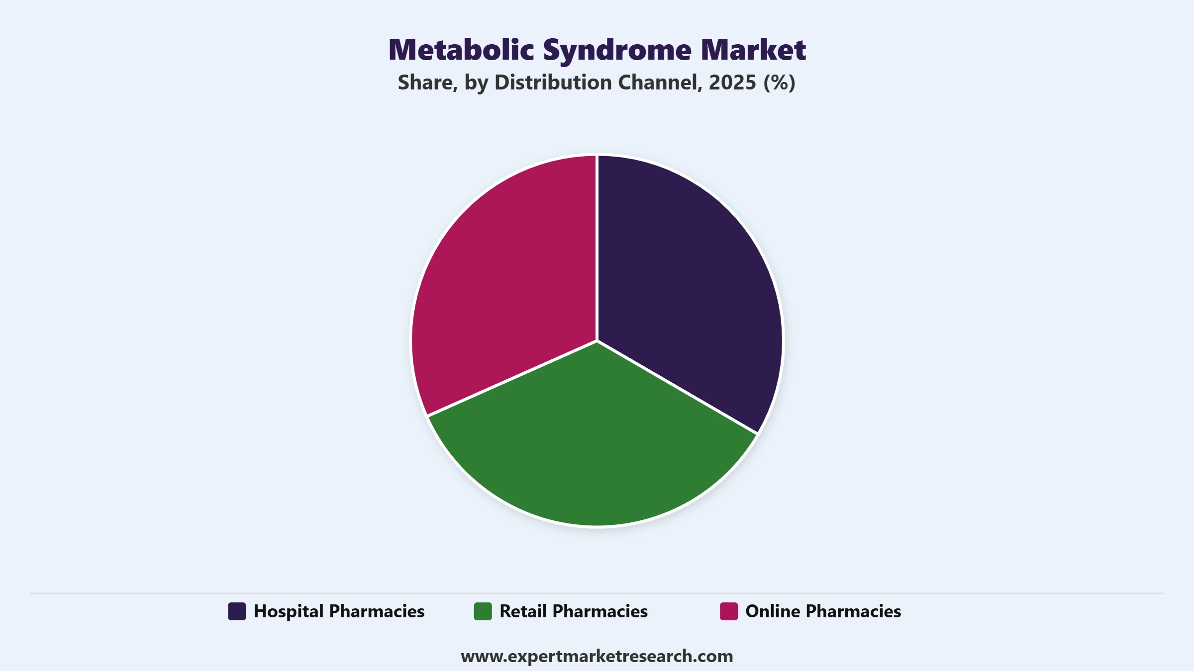 Metabolic Syndrome Market Segment Distribution Channel