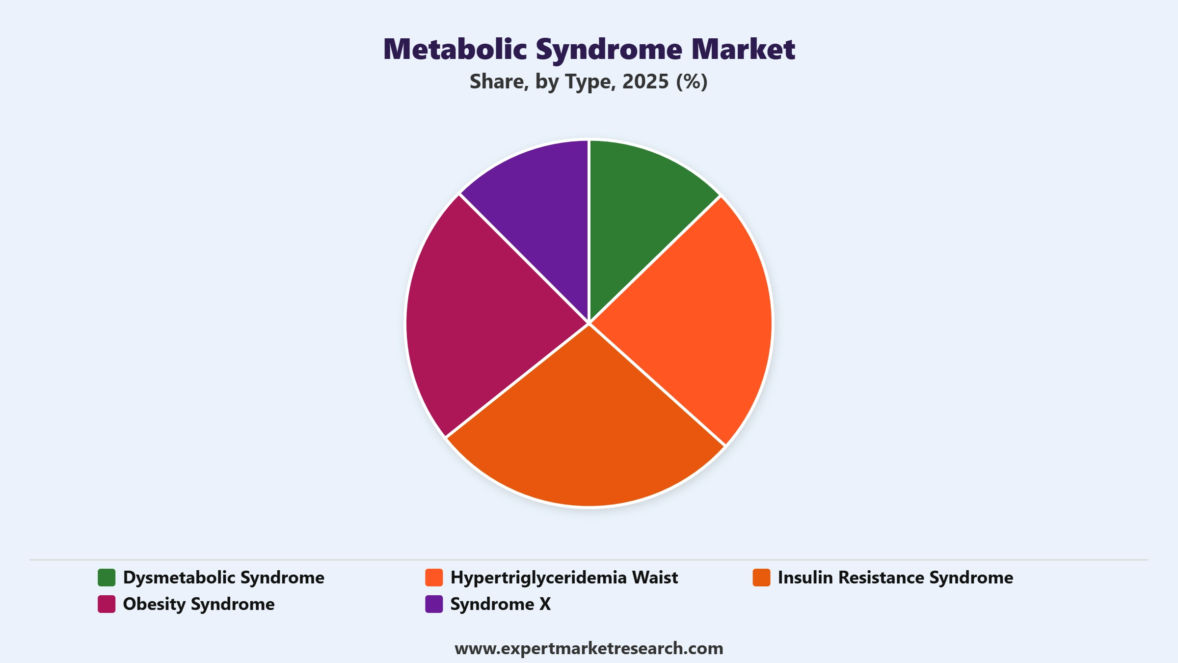 Metabolic Syndrome Market Segment Type
