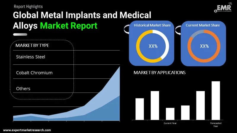 Metal Implants and Medical Alloys Market by segments