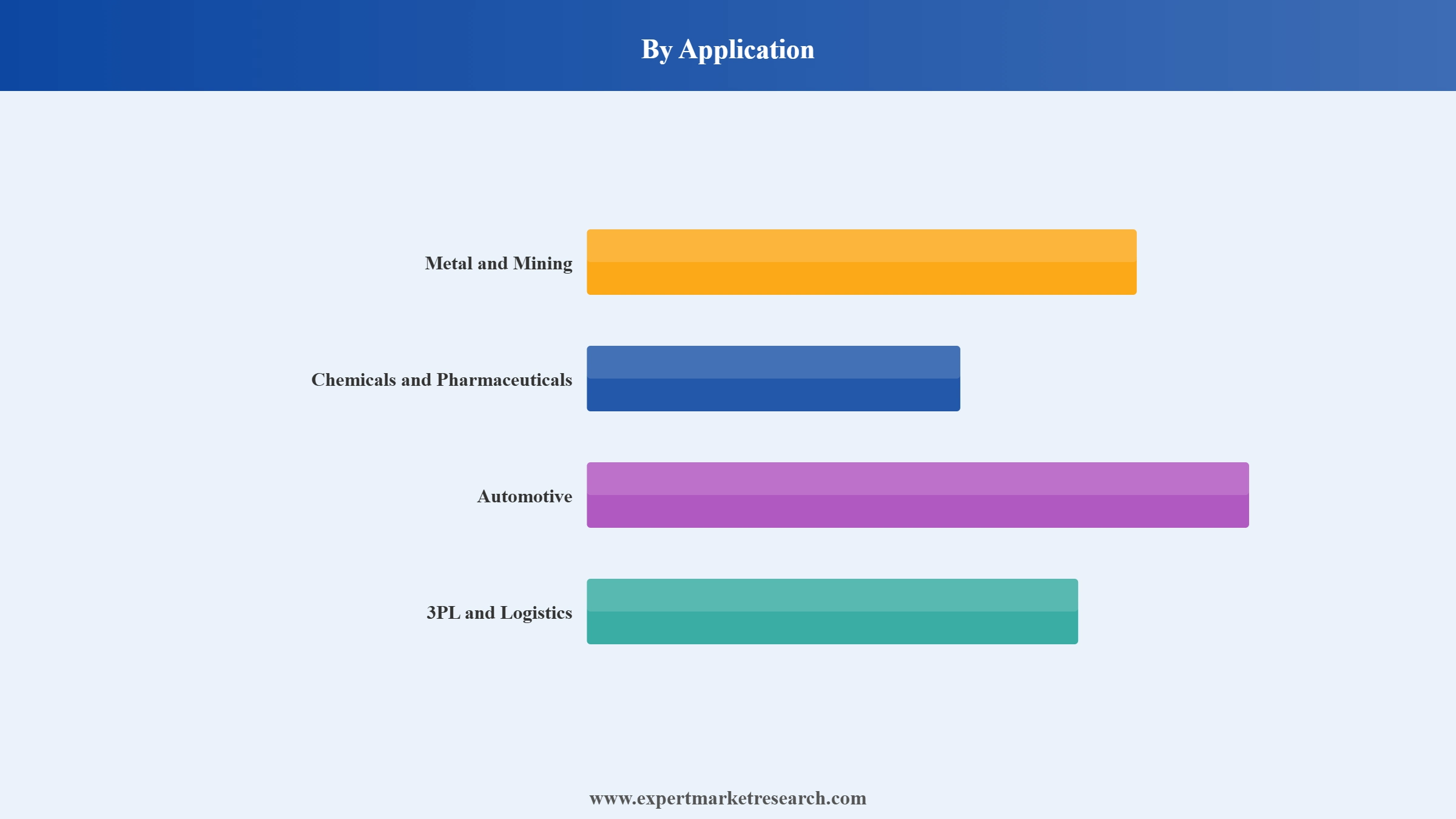 Metal Pallet Market Segment Application