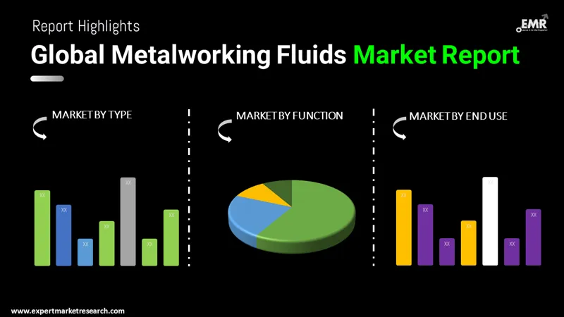 metalworking fluids market by segments