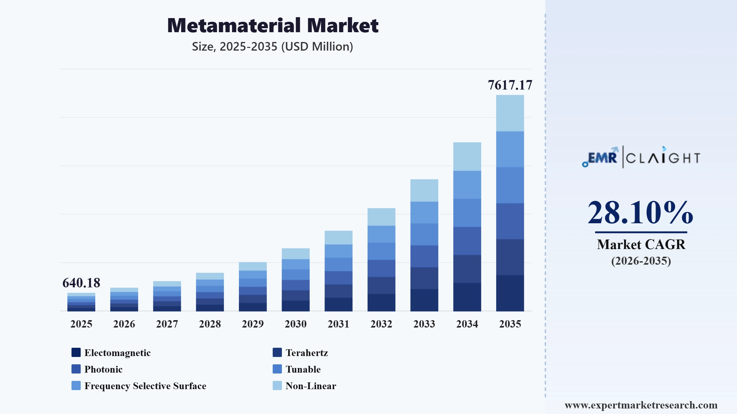 Metamaterial Market Graph