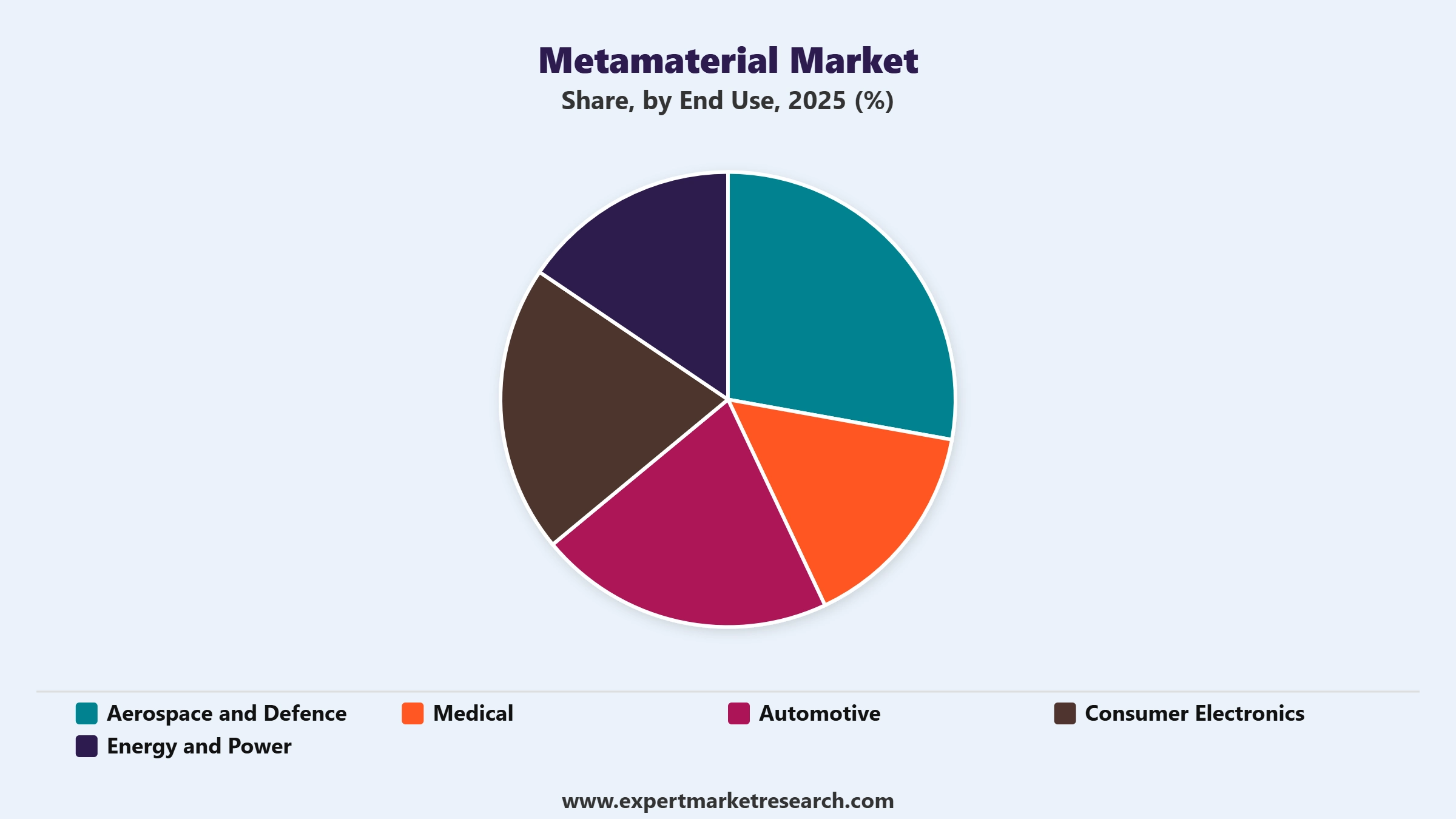 Metamaterial Market Segment End Use
