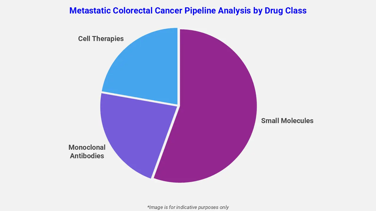 Metastatic Colorectal Cancer Pipeline Analysis by Drug Class