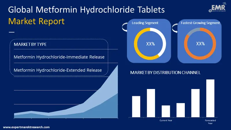 metformin hydrochloride tablets market by segments