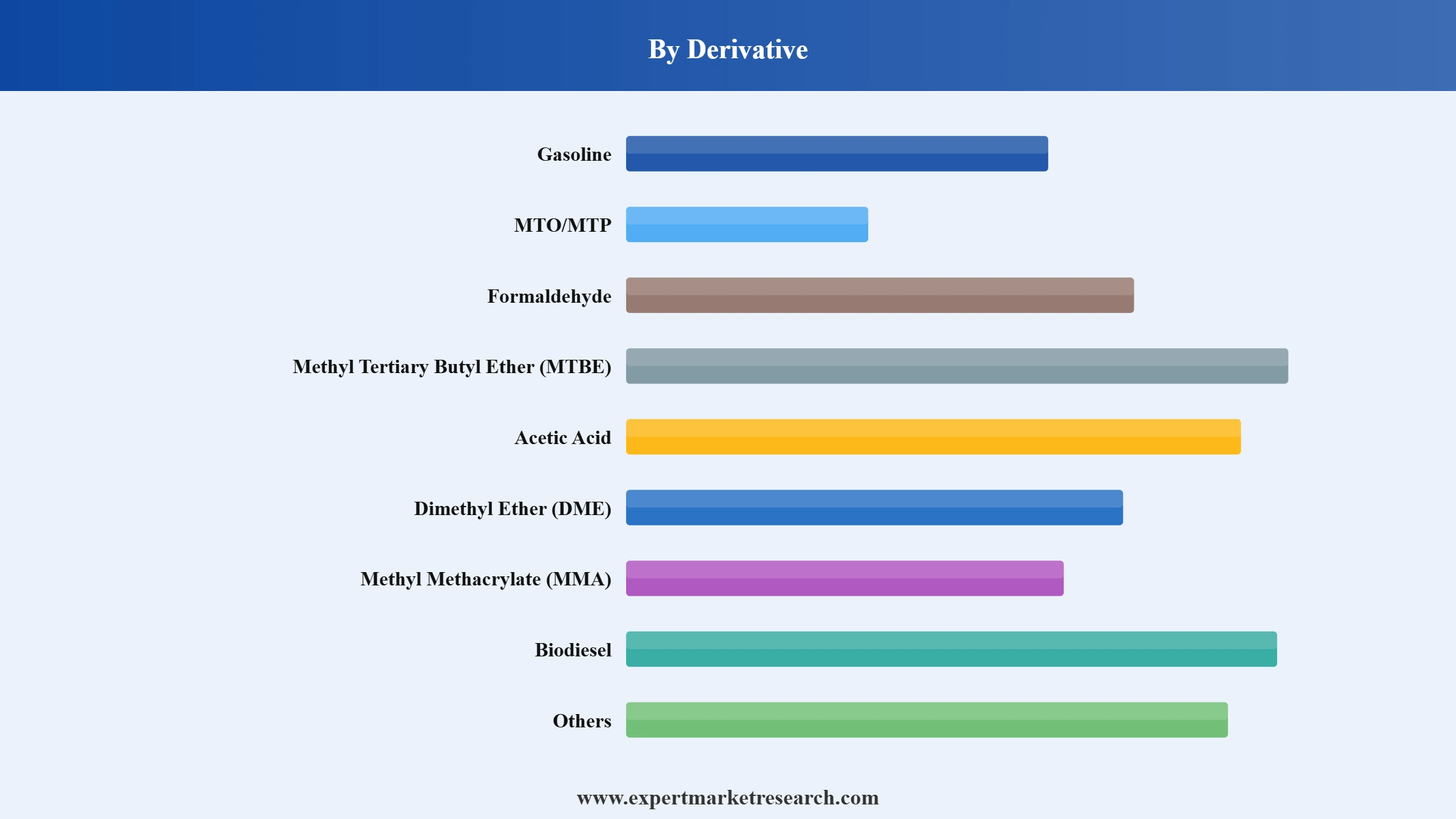 Methanol Market Segment Derivative