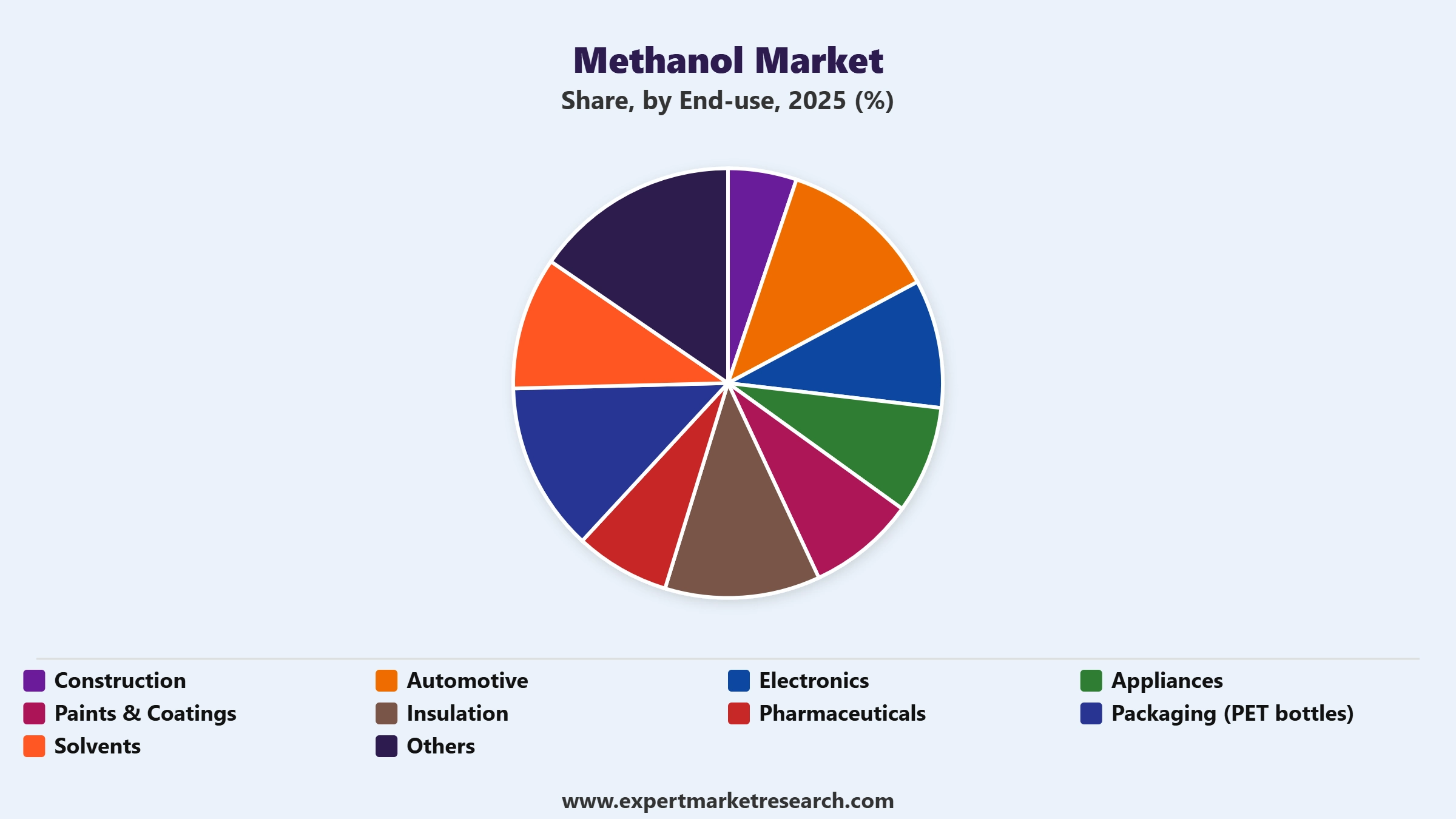 Methanol Market Segment End Use