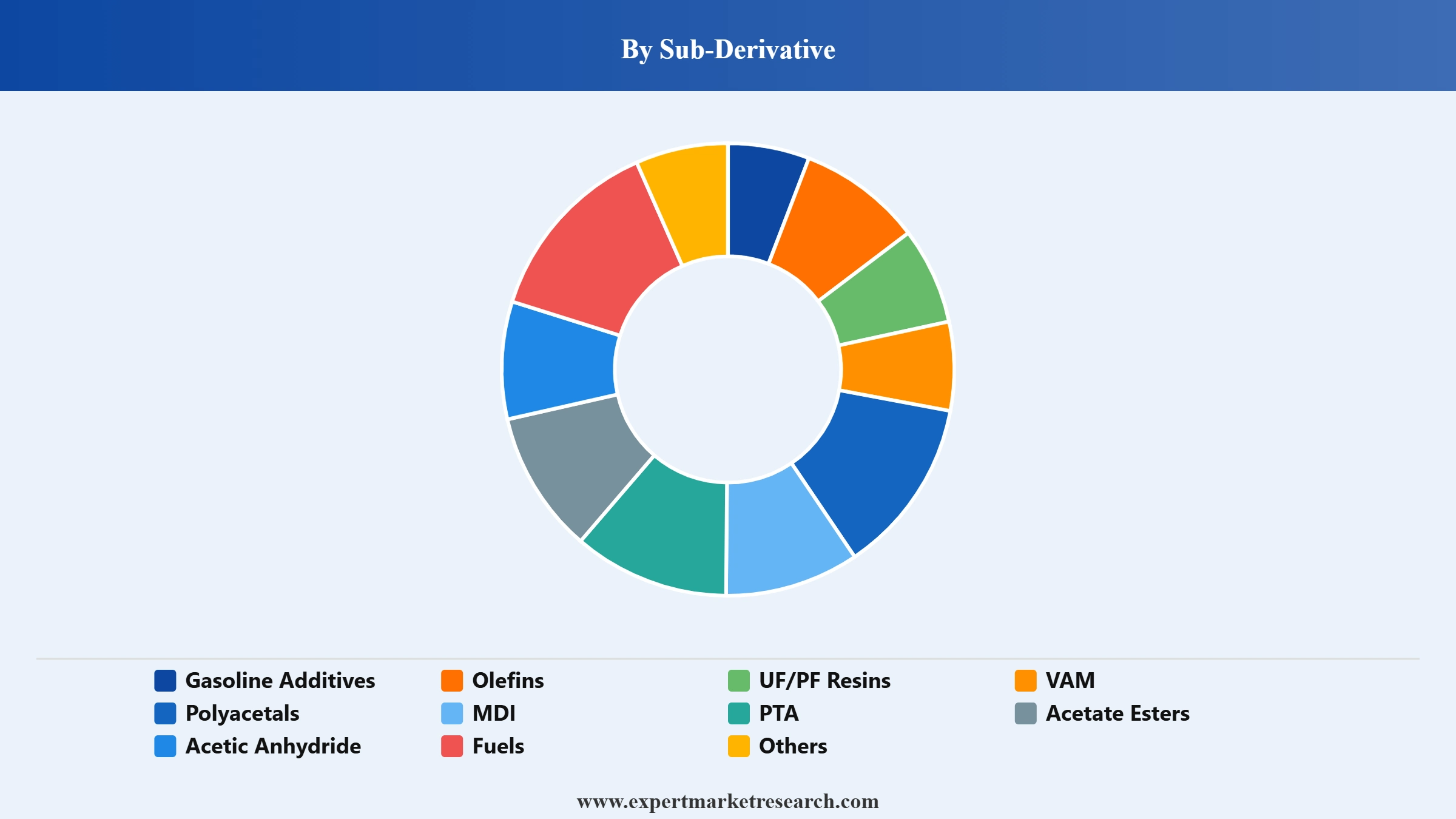 Methanol Market Segment Sub Derivative