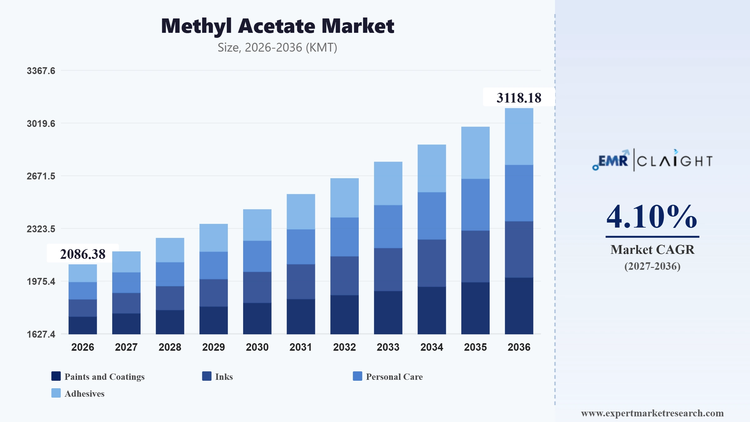 Methyl Acetate Market Graph