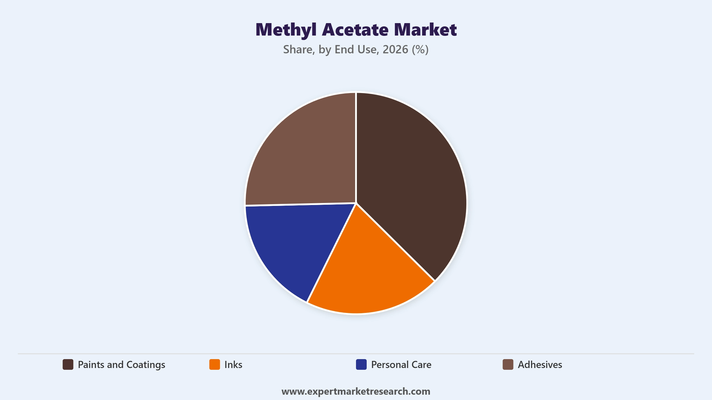 Methyl Acetate Market Segment End Use