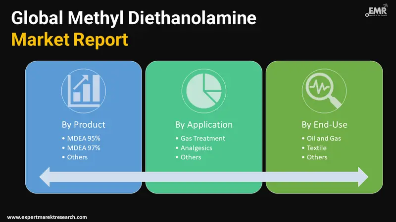 methyl diethanolamine market by segments