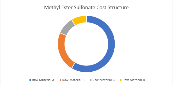 Methyl Ester Sulfonate Procurement Intelligence Report
