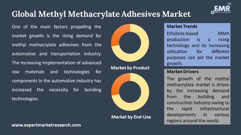 methyl methacrylate adhesives market by segments