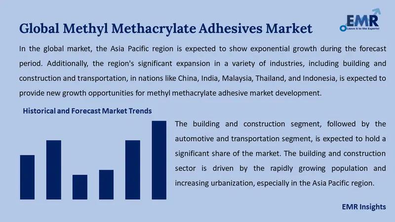 methyl methacrylate adhesives market