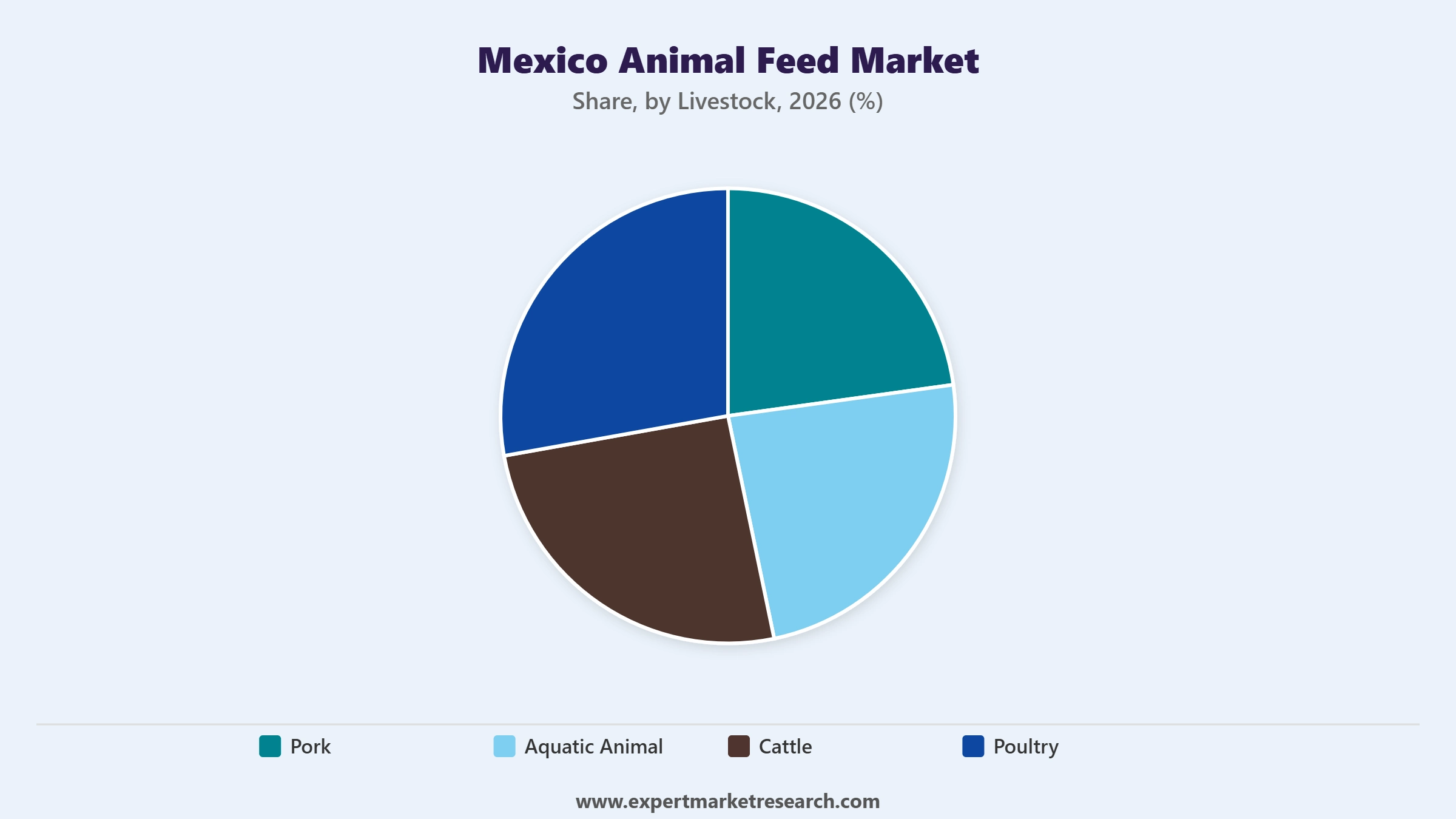MexicoN Animal Feed Market Segment Livestock