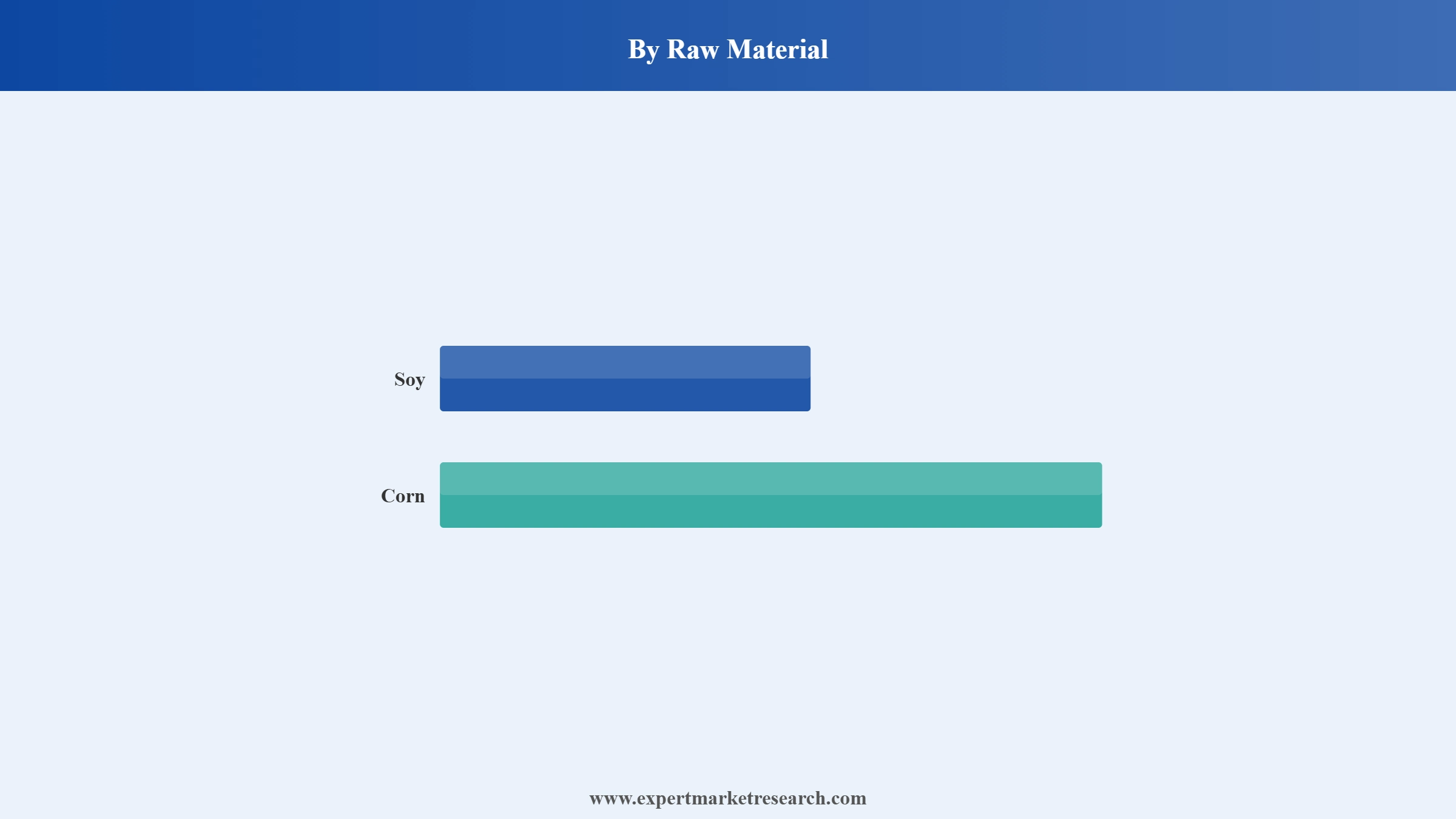Mexico Animal Feed Market Segment Raw Material